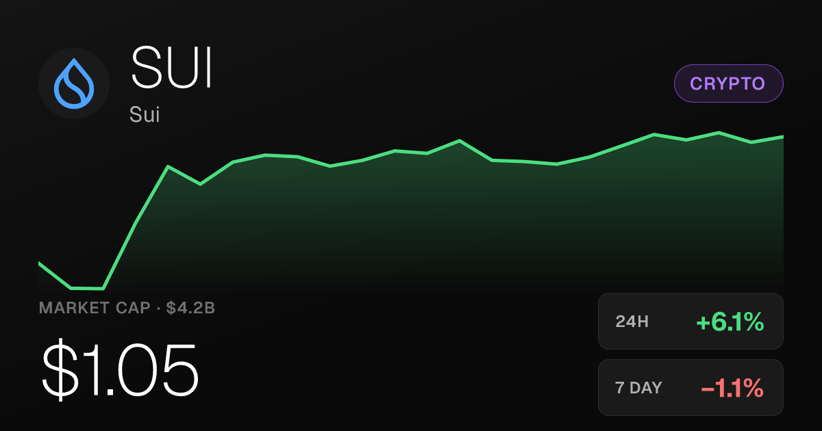 Sui Rises 6.12% on the Day, Up 51.74% Over the Past Month