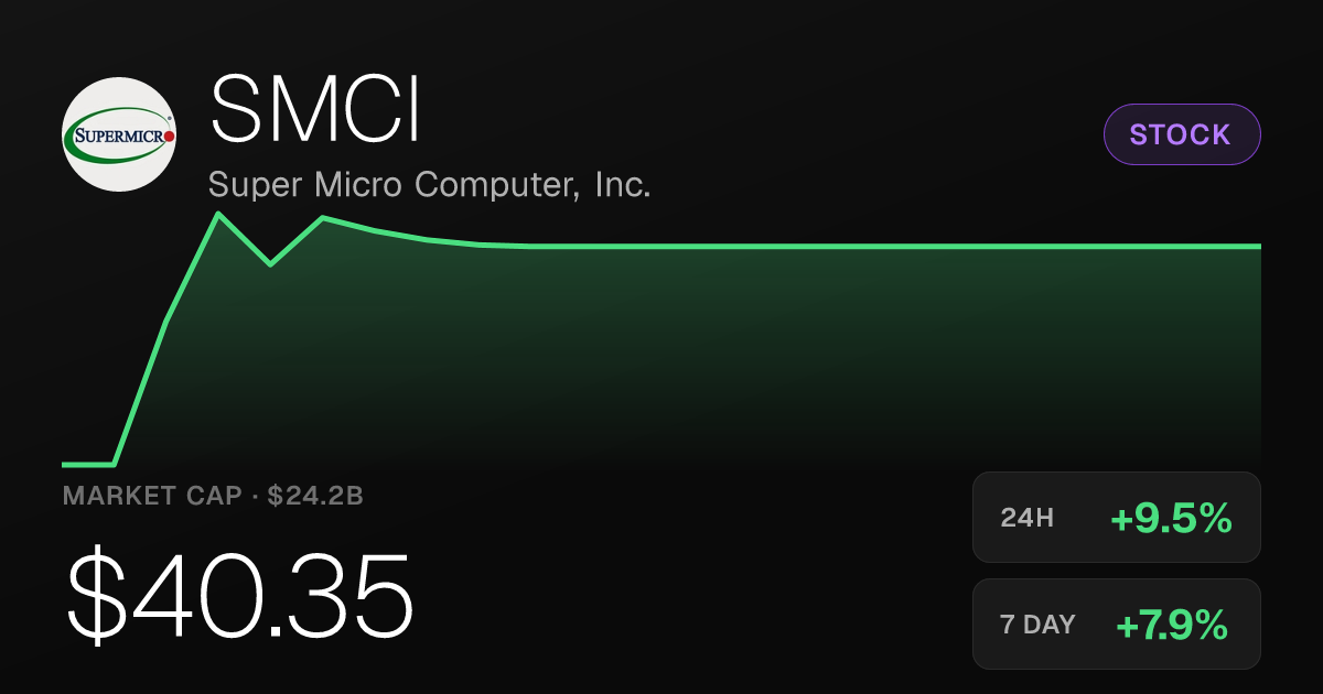 Super Micro Computer Jumps 9.48% to $40.35 Amid Broad Weekly Gains