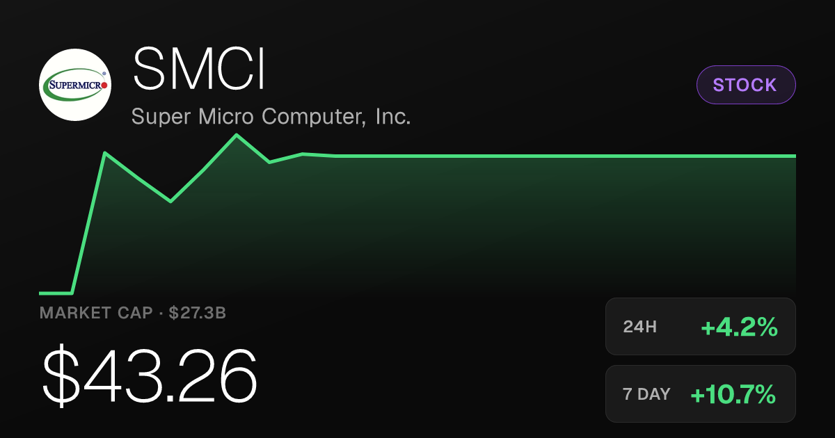 Super Micro Computer Rises 4.22% as Shares Post Double-Digit Monthly Gain