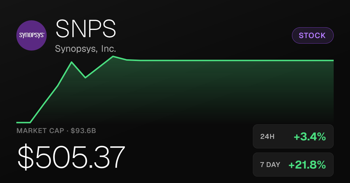 Synopsys Shares Rise 3.44%, Up More Than 28% Over Past Month