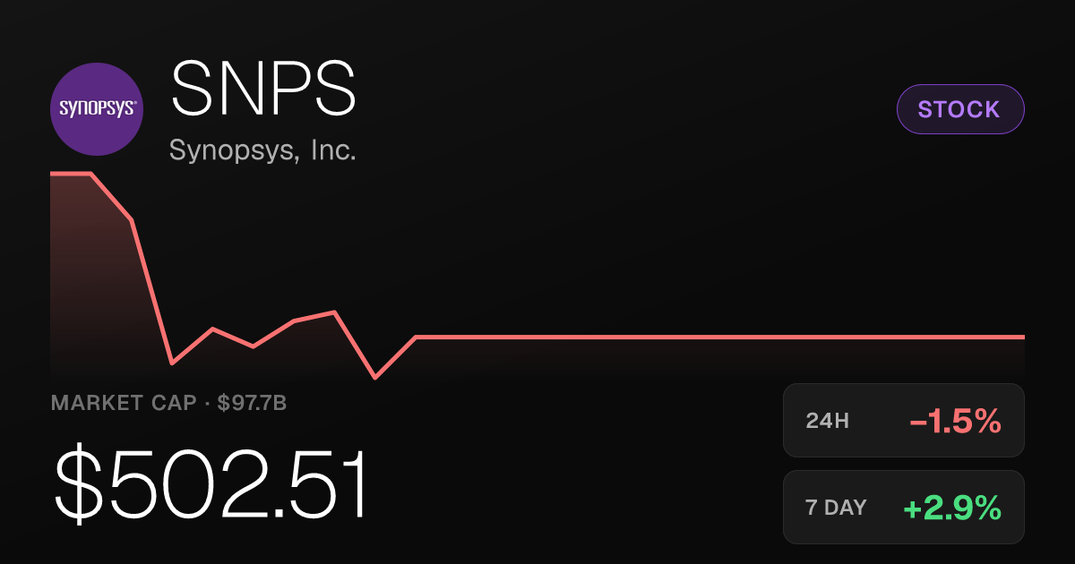 Synopsys Slips 1.46% Monday but Holds Strong 26% Monthly Gain