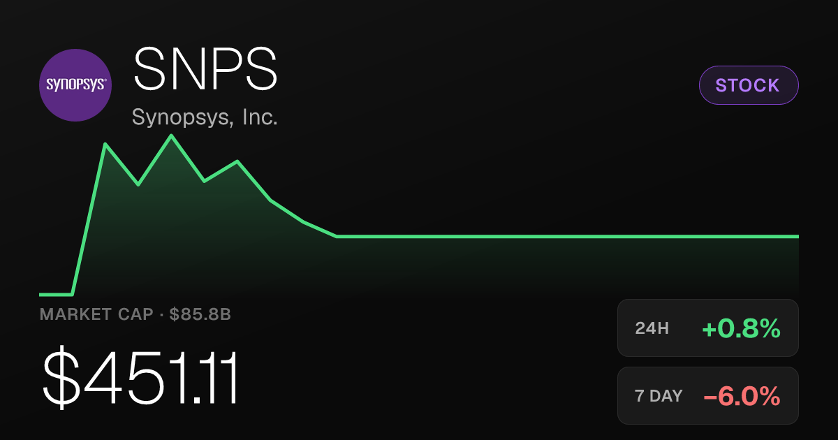 Synopsys Edges Up 0.78% but Remains Down 6% for the Week