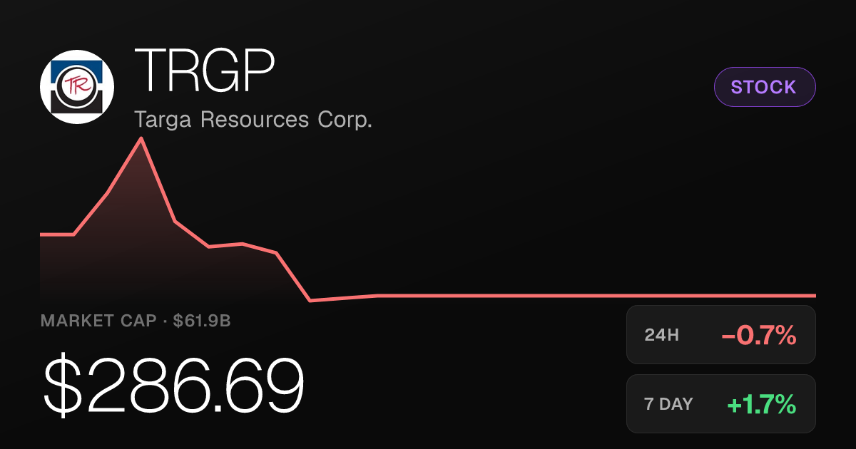 Targa Resources Slips 0.66% Friday, Holds Weekly Gain of 1.72%