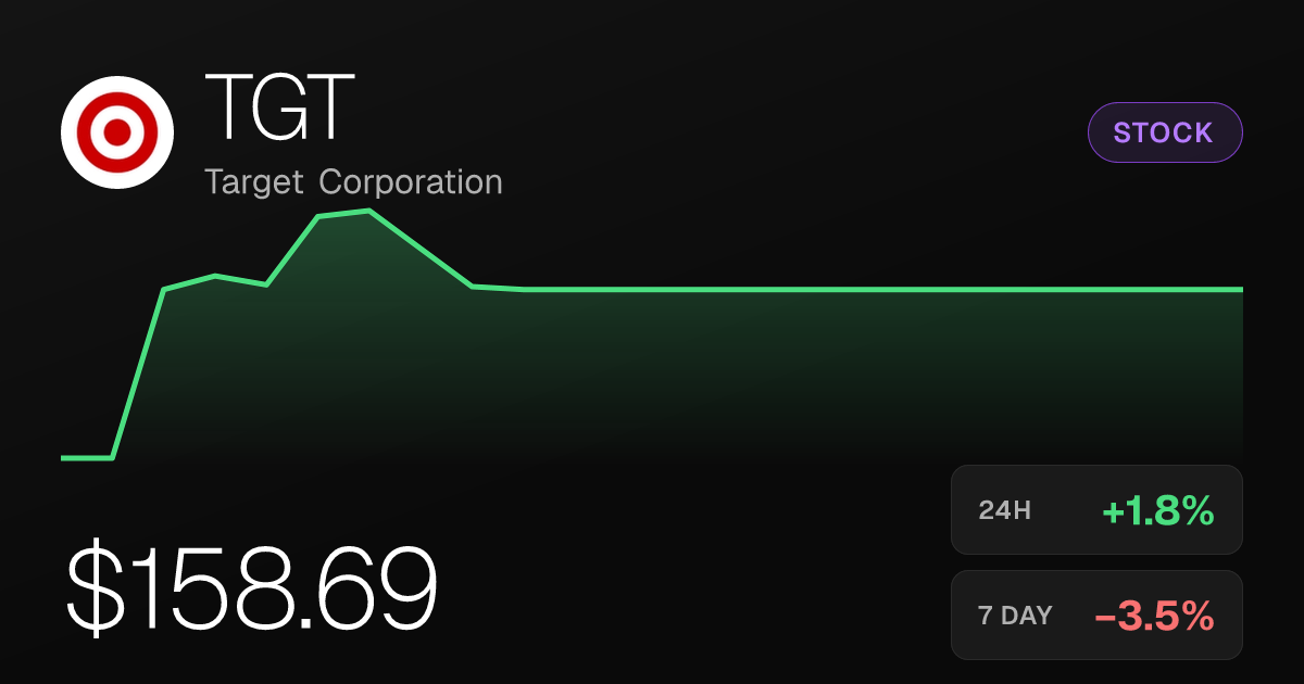 Target Stock Rises 1.82% Tuesday but Remains Down on the Week