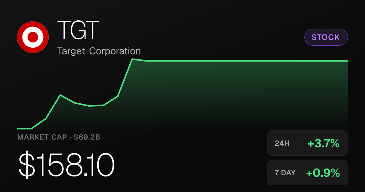 Target Corp. Rises 3.75% to $158.10 on Strong Single-Day Gain