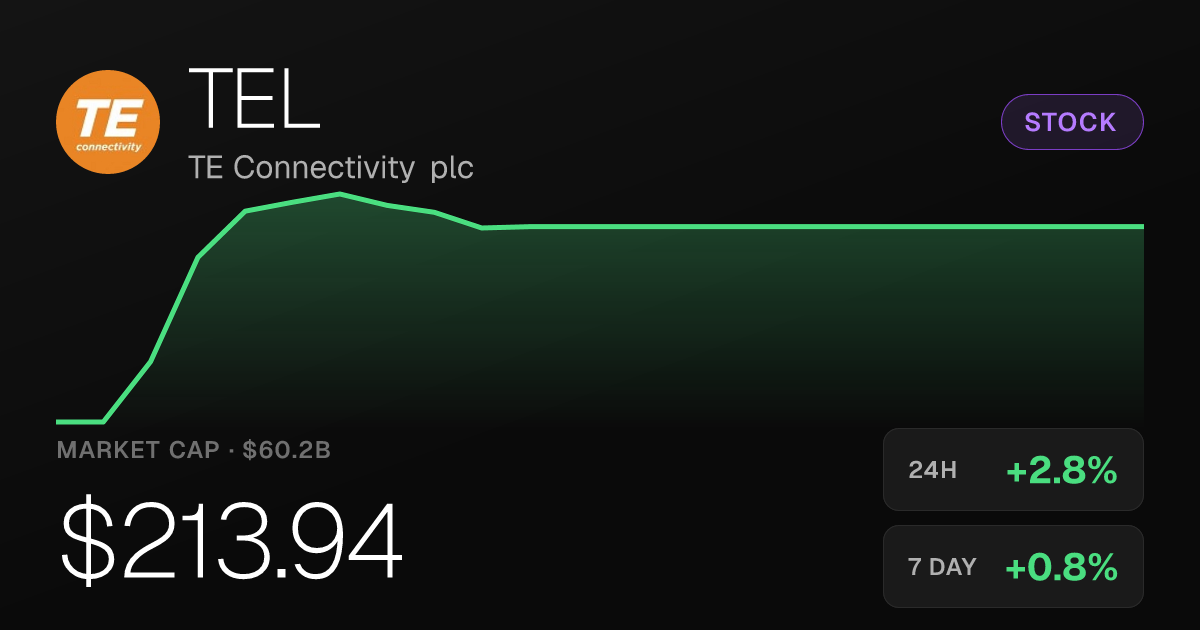 TE Connectivity Rises 2.85% on the Day, Holds Modest Weekly Gain