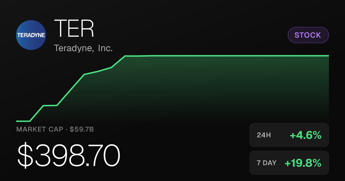 Teradyne Climbs 4.56% Wednesday, Extends Seven-Day Rally to Nearly 20%