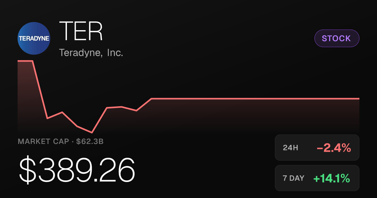 Teradyne Slips 2.37% on the Day but Holds Strong Weekly Gains
