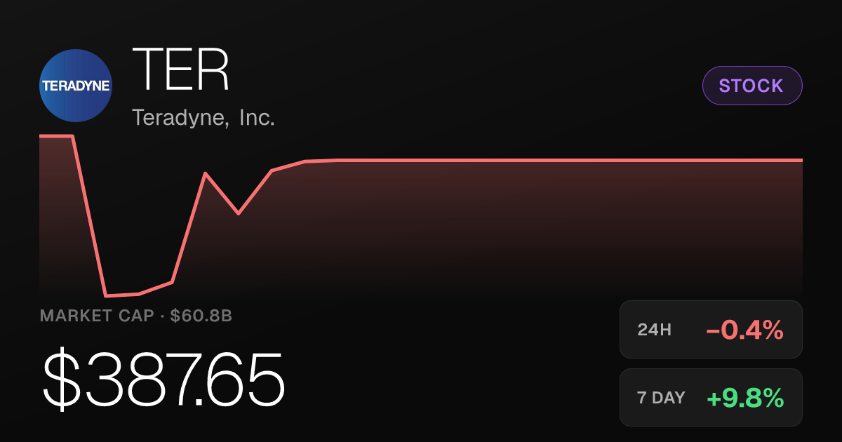 Teradyne Slips 0.41% on the Day but Posts Strong 9.76% Weekly Gain