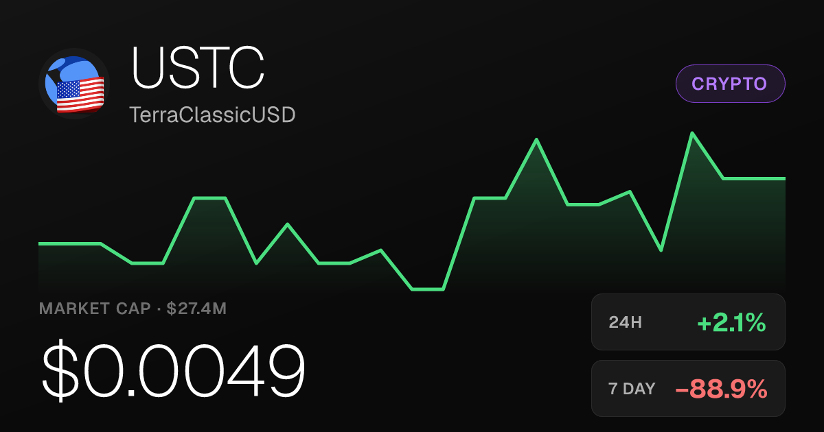 TerraClassicUSD Edges Up 2.08% on the Day Despite Steep Weekly Decline