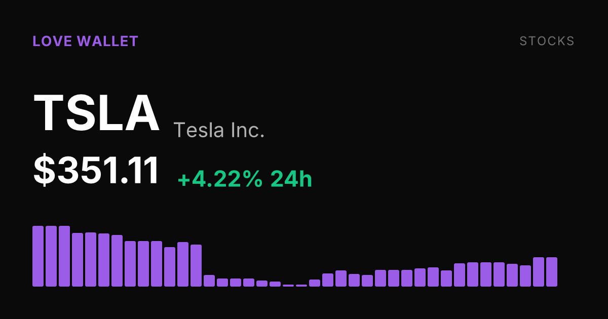 Tesla Gains 4.22% Wednesday, Pushing Weekly Advance to 7.23%