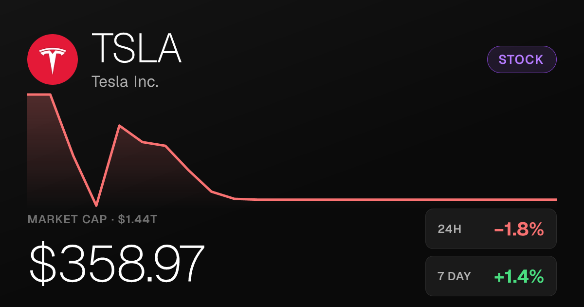 Tesla Slips 1.78% Tuesday but Holds Weekly and Monthly Gains
