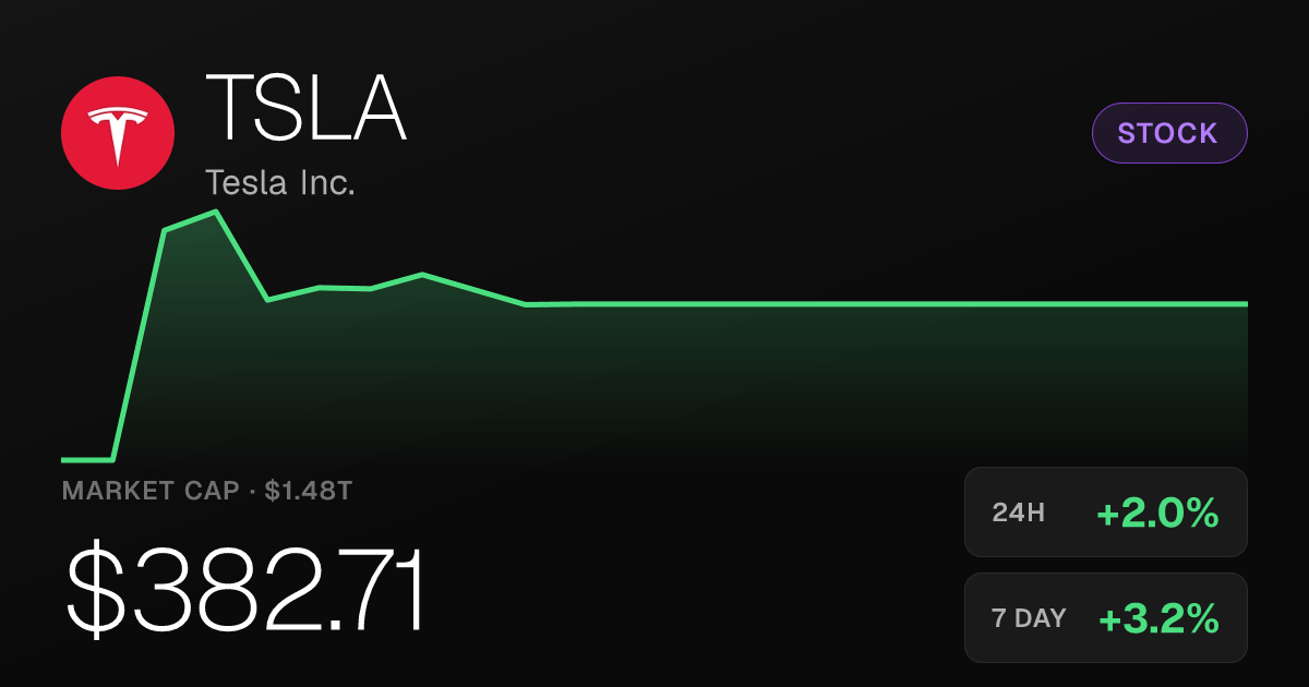 Tesla Rises 2.05% to $382.71 as Stock Extends Recent Gains