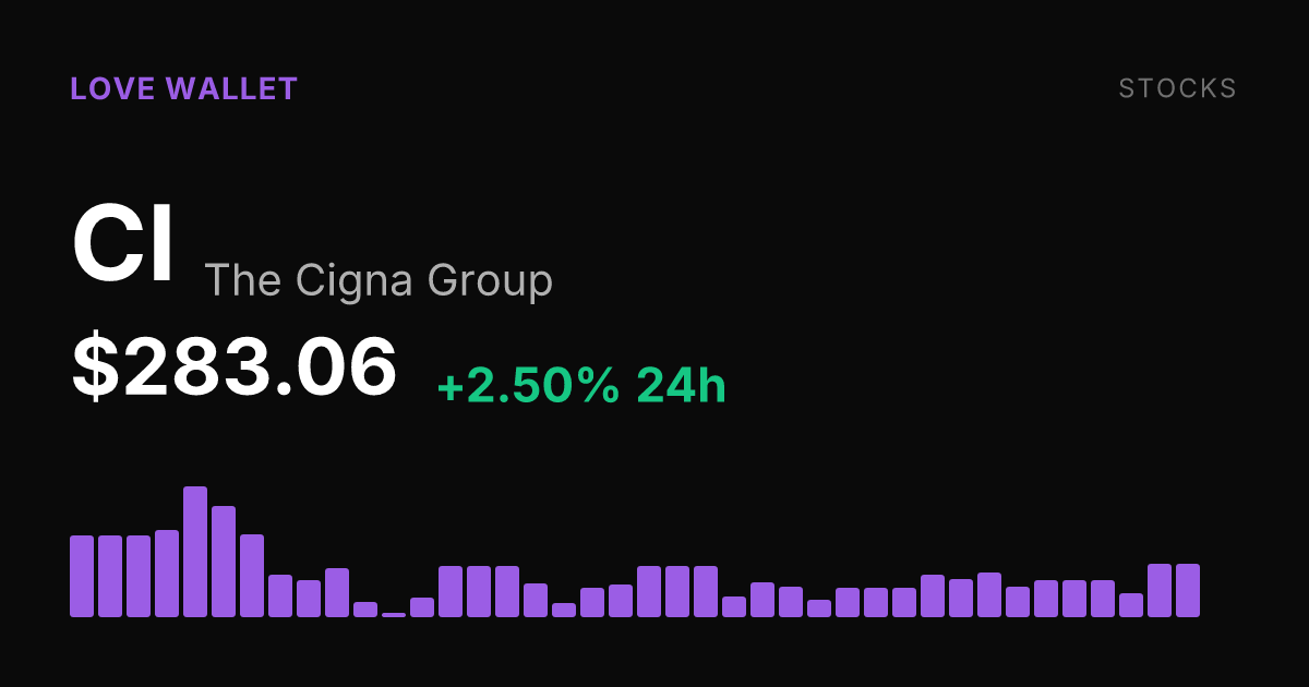 Cigna Group Rises 2.50% to $283.06 as Shares Post Steady Gains