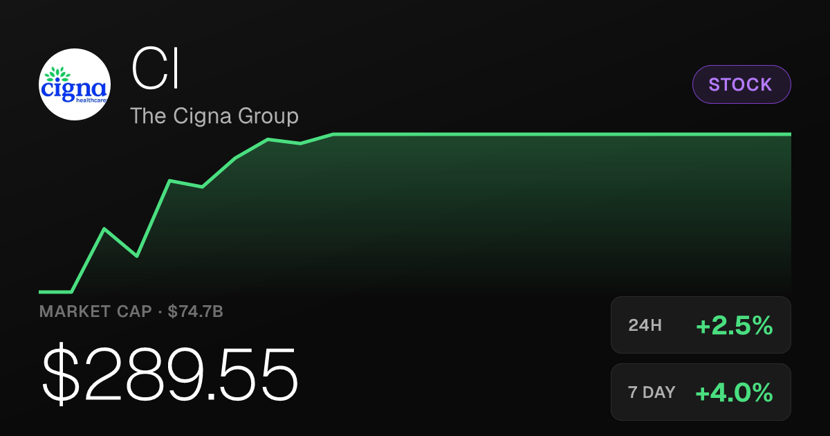 Cigna Group Rises 2.51% Thursday, Extending Weekly Gain to Nearly 4%
