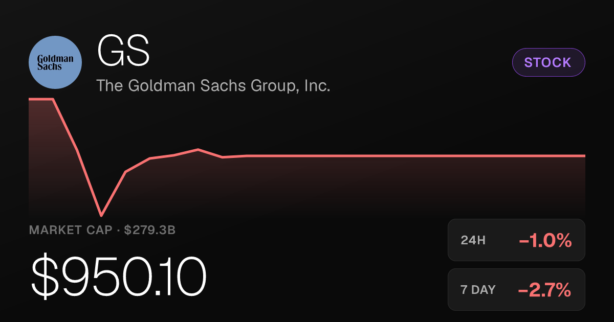 Goldman Sachs Slips Again, Down Nearly 1% as 30-Day Loss Reaches 8.59%