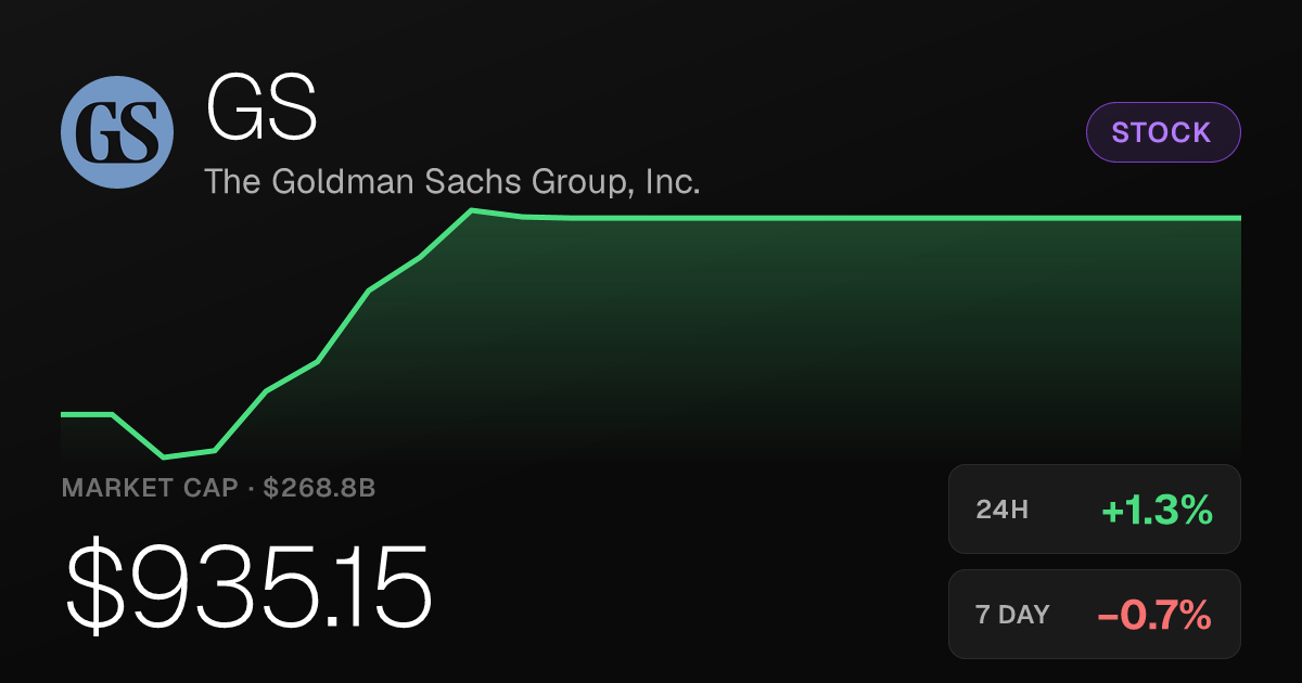 Goldman Sachs Rises 1.32% Friday but Remains Deep in Monthly Hole