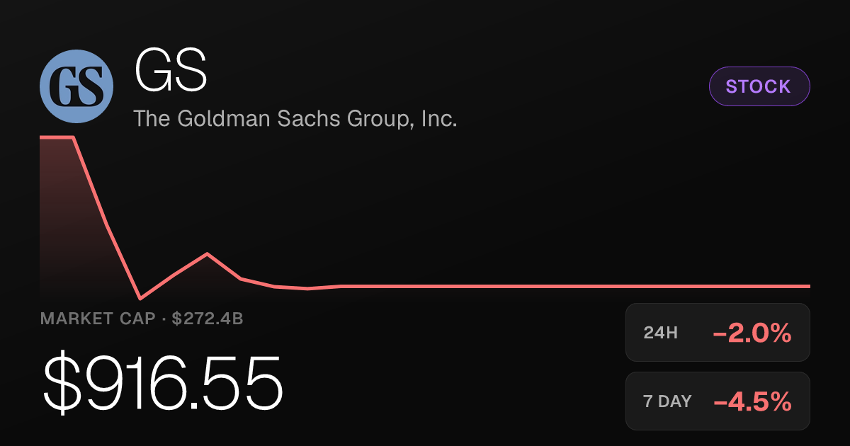 Goldman Sachs Slides 2% as Shares Post Sharp 30-Day Decline