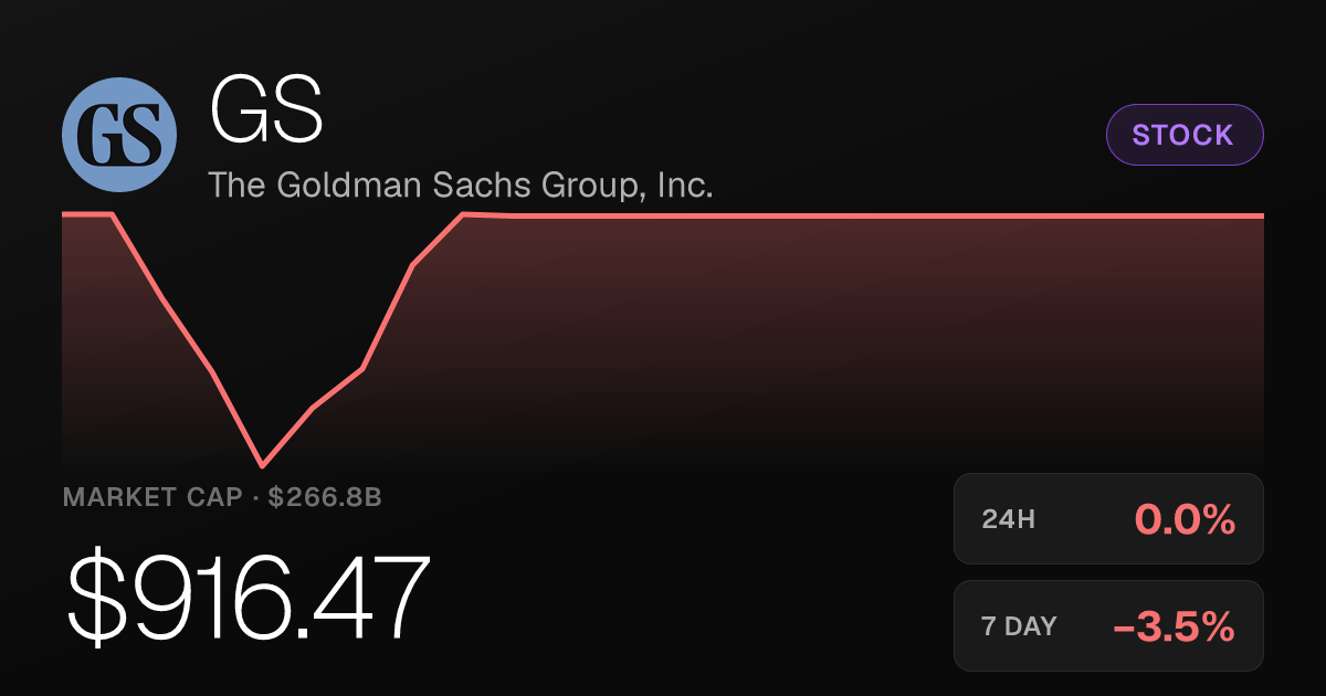 Goldman Sachs Edges Lower, Down More Than 11% Over Past Month