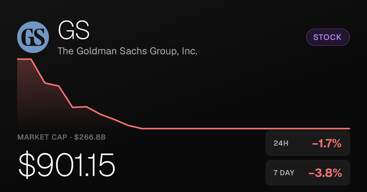 Goldman Sachs Slips 1.67% as Shares Extend Month-Long Decline