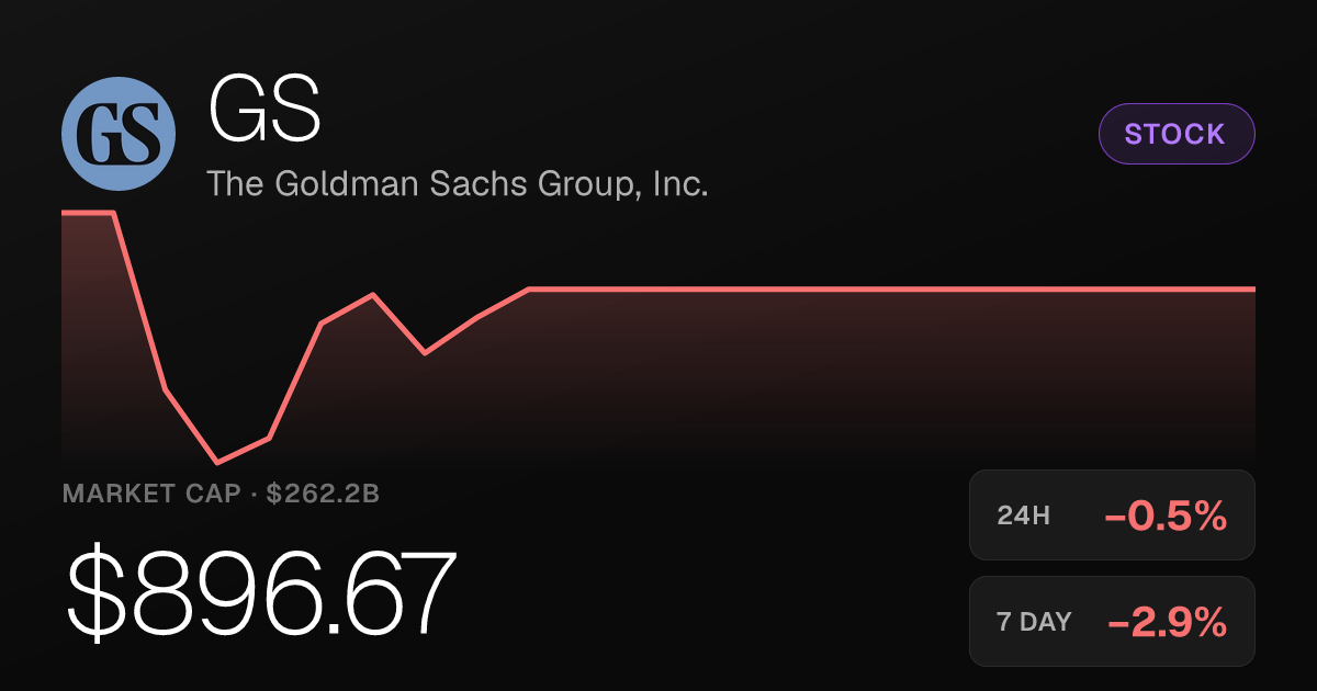 Goldman Sachs Slips 0.50% as 30-Day Losses Reach 10.56%