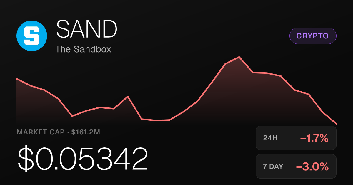 The Sandbox (SAND) Slips 1.75% in 24 Hours Despite Strong 30-Day Gain