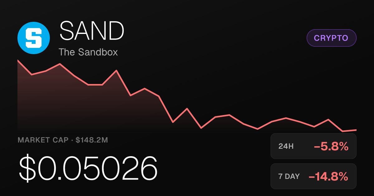 The Sandbox (SAND) Falls 5.77% in 24 Hours Amid Broader Weekly Slide