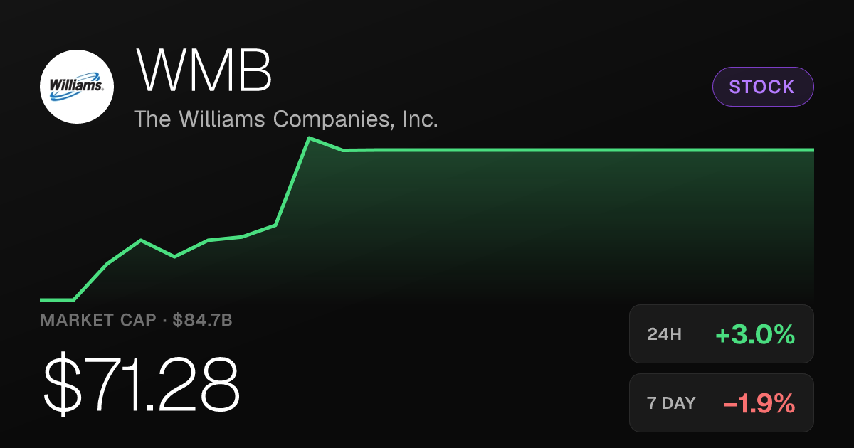 Williams Companies Rises 2.95% on the Day, Trades Near Flat Over Past Month