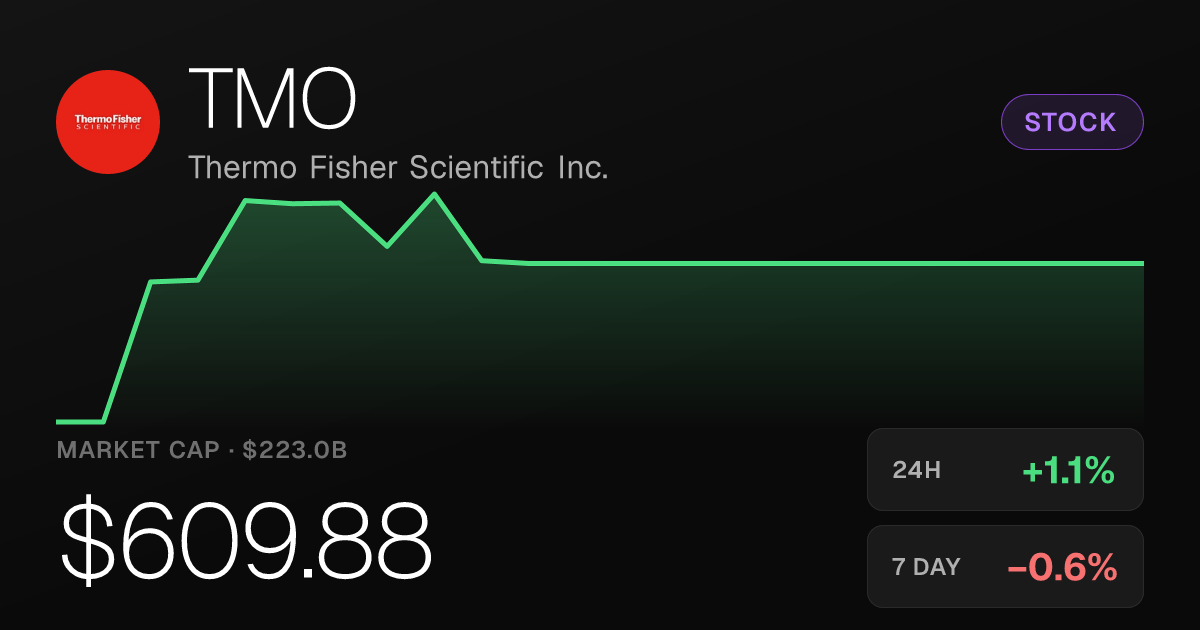Thermo Fisher Scientific Rises 1.12% to $609.88 on Saturday