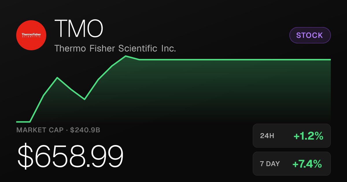 Thermo Fisher Scientific Rises 1.20% Tuesday, Extending Strong Weekly Gains