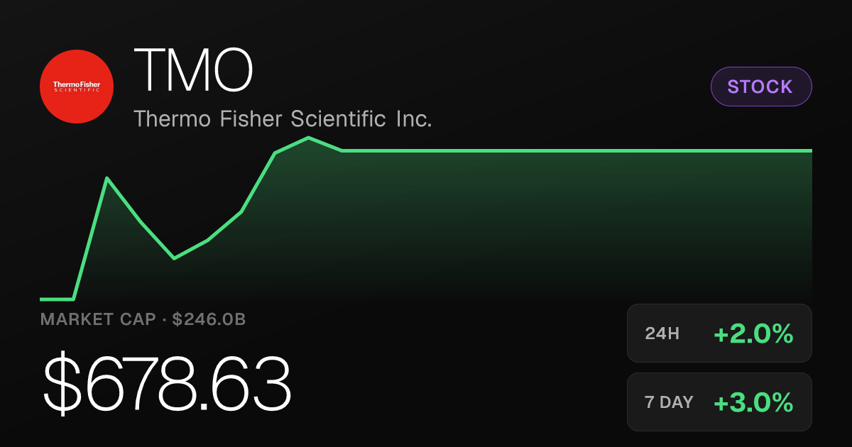 Thermo Fisher Scientific Rises 1.97% to $678.63 on Strong Monthly Gains