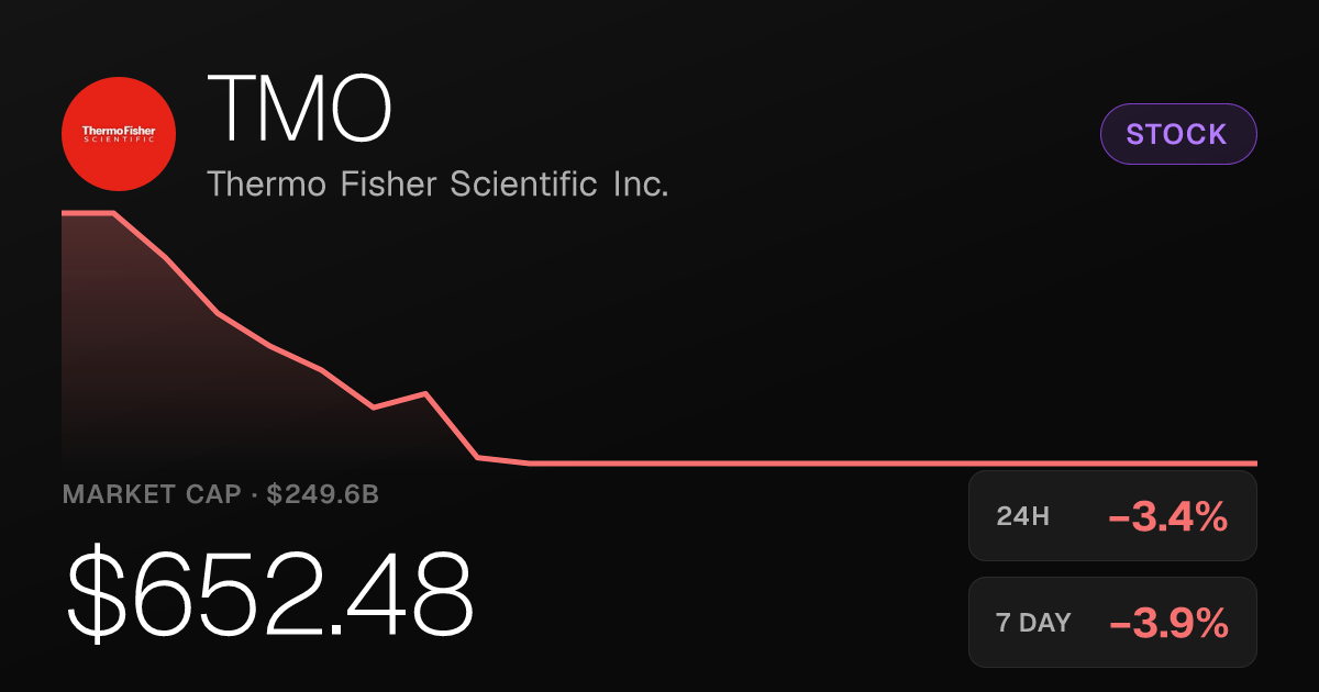 Thermo Fisher Scientific Slips 3.36% on the Day Despite Strong Monthly Gain