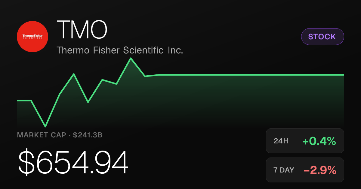 Thermo Fisher Scientific Edges Up 0.38% as 30-Day Gain Holds at 7.62%
