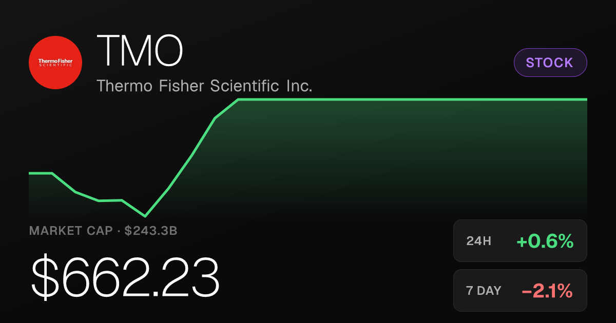 Thermo Fisher Scientific Edges Up 0.65% but Slips on the Week