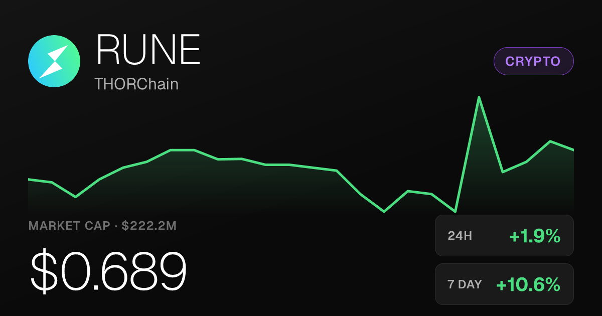 THORChain (RUNE) Rises 1.92% Thursday, Up 10.59% Over Past Week