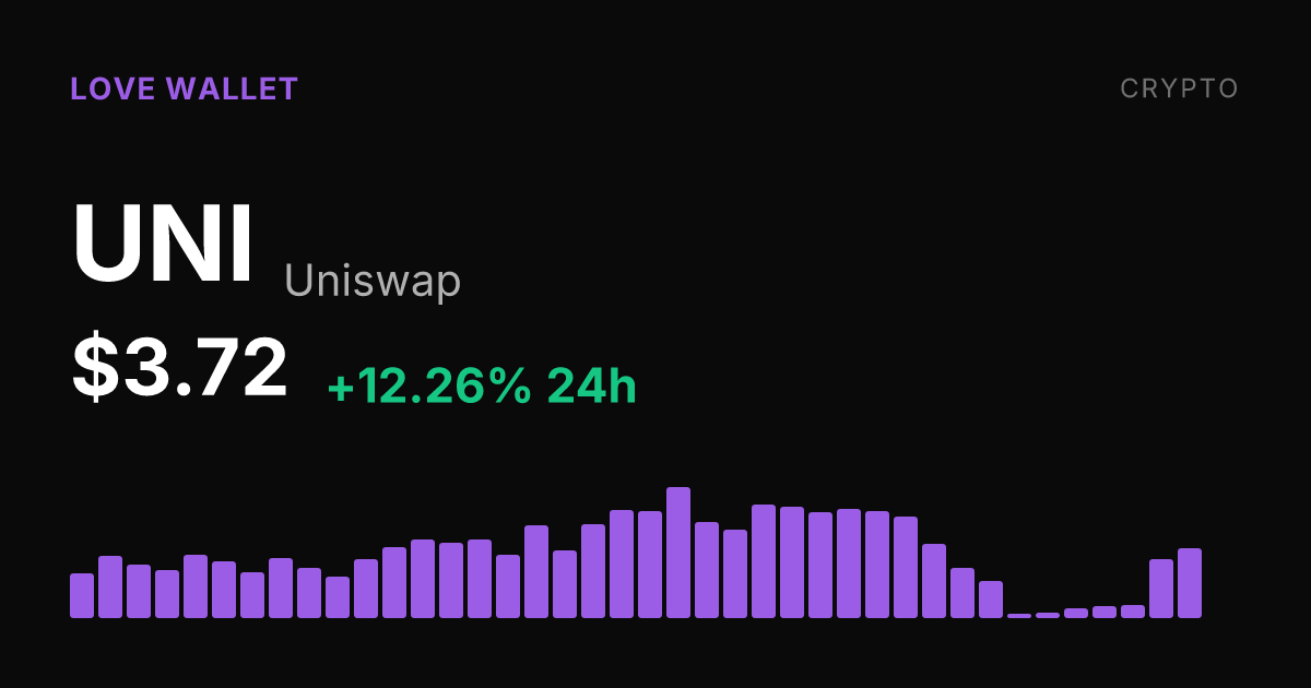 Uniswap Jumps 12.26% in a Day as UNI Reaches $3.72