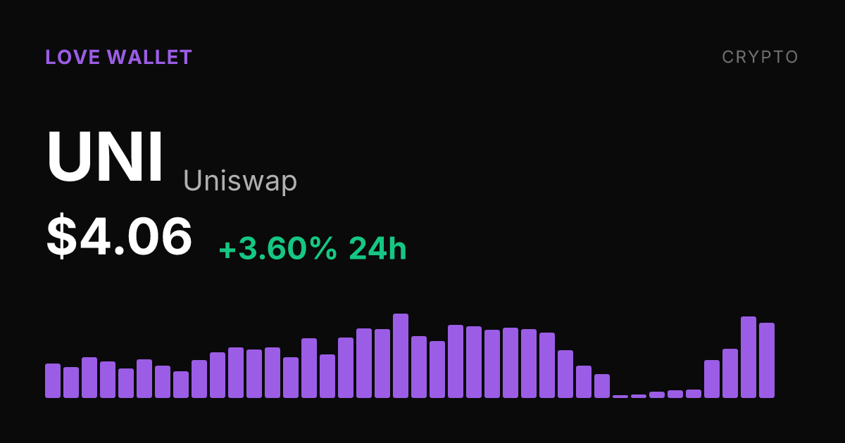 Uniswap Rises 3.60% on the Day, Up 25% Over Past Week