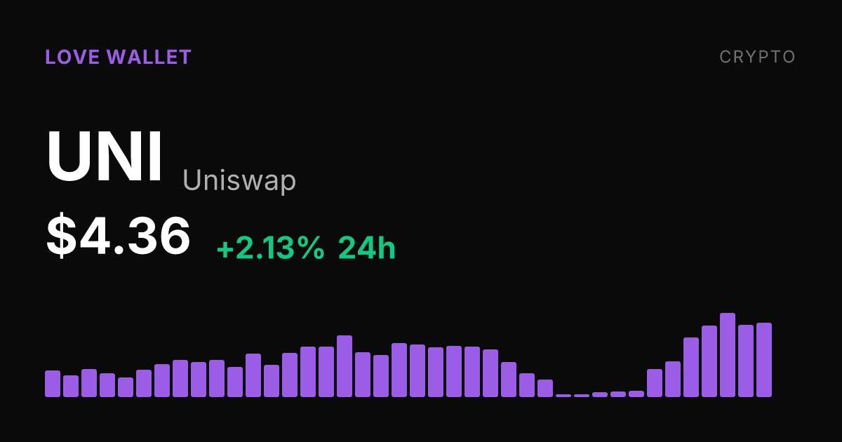 Uniswap Rises 2.13% Monday, Up 33.68% Over Past Week