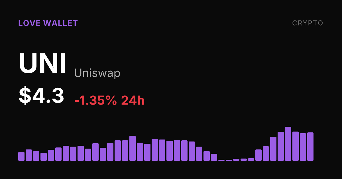 Uniswap Slips 1.35% on the Day Despite Strong Monthly and Weekly Gains