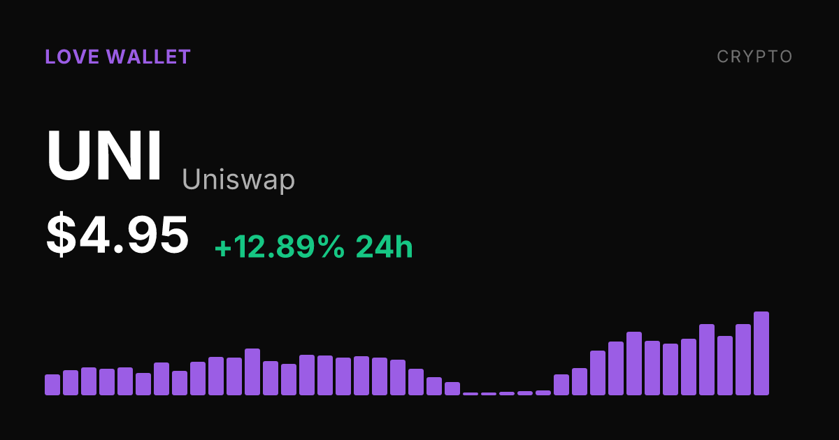 Uniswap Surges 12.89% in 24 Hours, Extending Month-Long Rally
