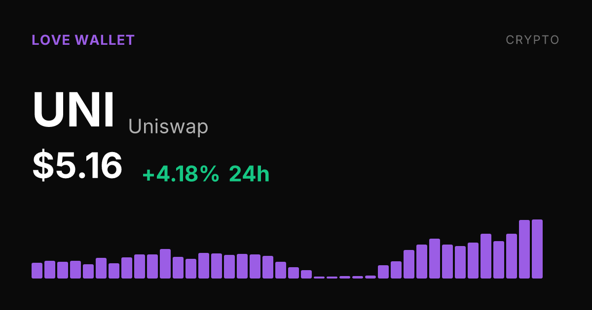 Uniswap Rises 4.18% Monday, Up Nearly 21% Over the Past Week