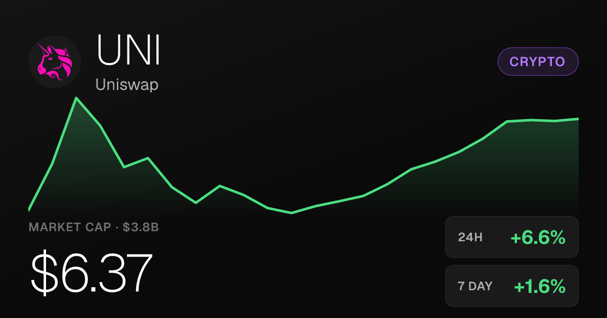 Uniswap Rises 6.58% Saturday, Up 77.25% Over Past Month
