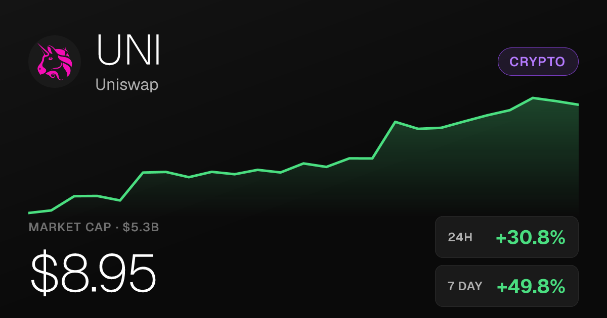 Uniswap Surges 30.76% in 24 Hours, Up 170.58% Over Past Month