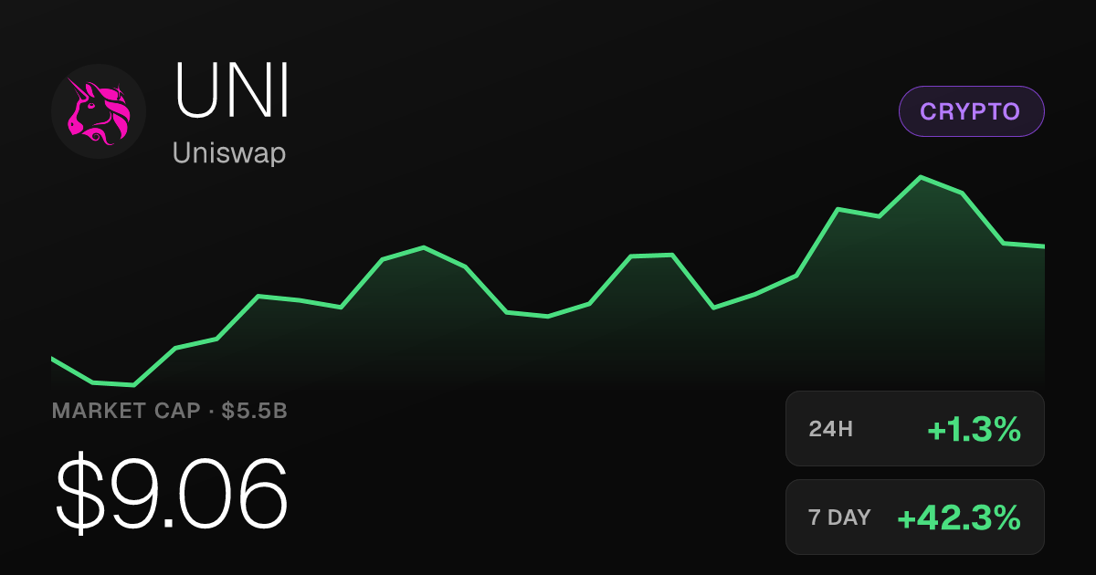 Uniswap Climbs 1.25% Saturday, Up 143.74% Over Past Month