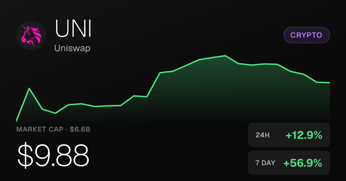 Uniswap Surges 12.89% Tuesday, Up 131.25% Over Past Month