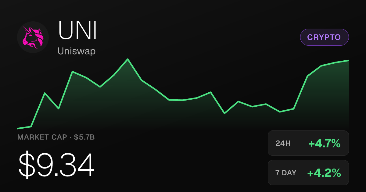 Uniswap Rises 4.70% as 30-Day Gain Reaches 117.16%