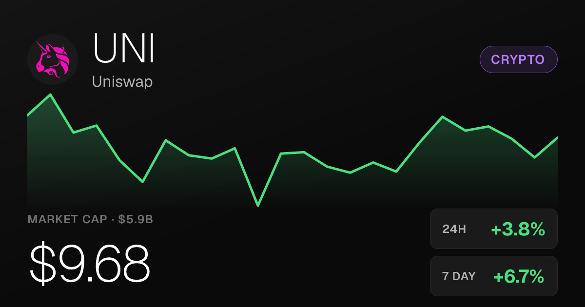 Uniswap Rises 3.75% on the Day, Up 117.66% Over Past Month