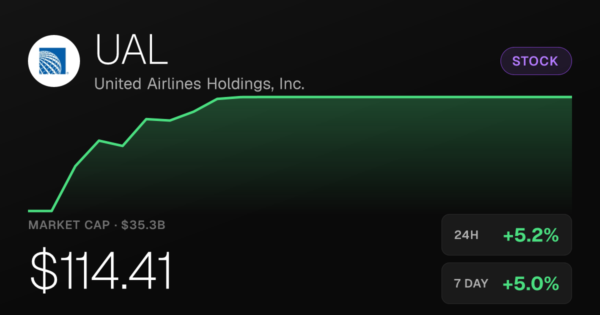 United Airlines Shares Jump 5.24% to $114.41 on Strong Session