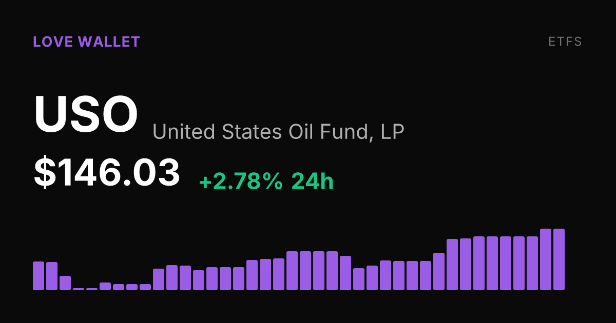 USO Climbs 2.78% Wednesday, Extending Month-Long Oil Surge