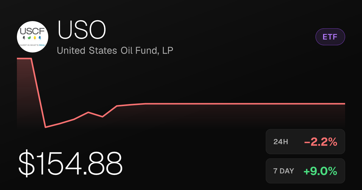 USO Slips 2.20% on the Day but Holds Strong Monthly Gains